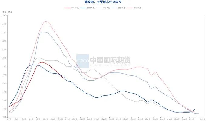 贵寓源流：钢联数据端，wind资讯，中期考虑院